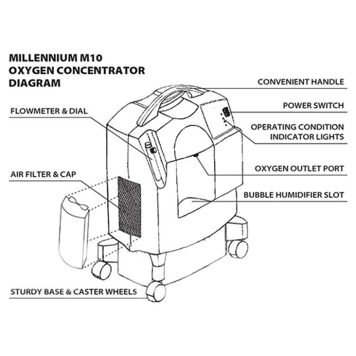 Philips Respironics Millennium M10 Oxygen Concentrator - 10 LPM Available in Ann Arbor, Michigan, USA