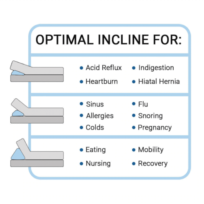 MATTRESS GENIE ADJUSTABLE BED WEDGE SYSTEM | Michigan USA